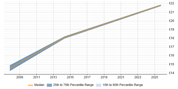 Contractor hourly rate distribution trend for jobs in Camden citing Microsoft PowerPoint