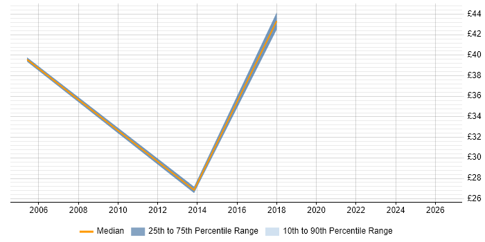 Contractor hourly rate distribution trend for Senior Analyst job vacancies in Camden