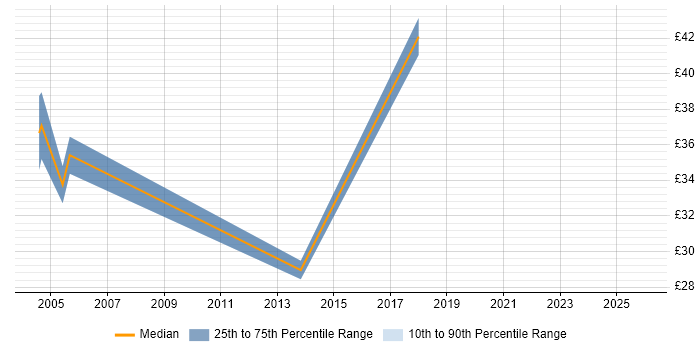 Contractor hourly rate distribution trend for Senior job vacancies in Camden