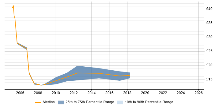 Contractor hourly rate distribution trend for jobs in Camden citing Social Skills