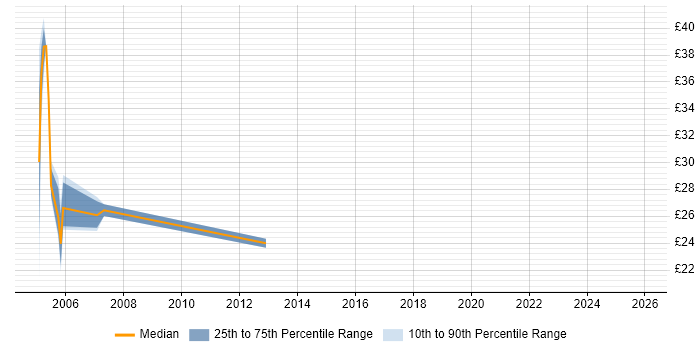 Contractor hourly rate distribution trend for jobs in Camden citing SQL