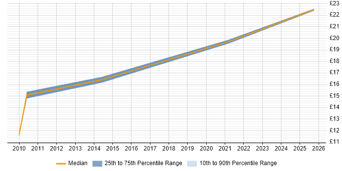 Contractor hourly rate distribution trend for jobs in Camden citing Statistics