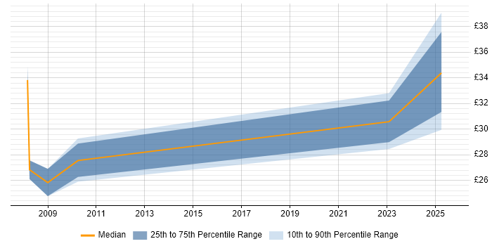 Contractor hourly rate distribution trend for jobs in Central London citing Campaign Management Contractor hourly rate distribution trend for jobs in Central London citing Campaign Management