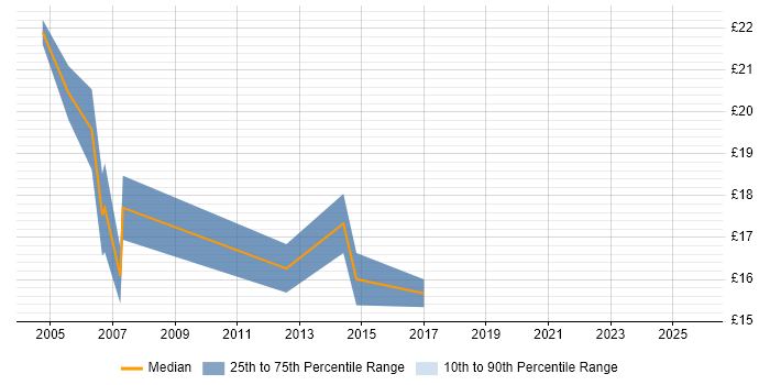 Contractor hourly rate distribution trend for jobs in Central London citing Canon Contractor hourly rate distribution trend for jobs in Central London citing Canon
