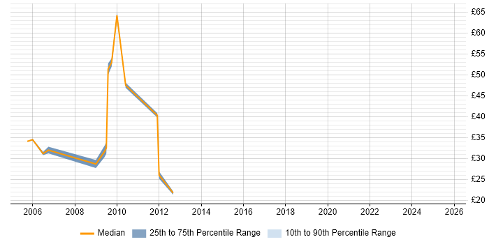 Contractor hourly rate distribution trend for jobs in Central London citing Capacity Management Contractor hourly rate distribution trend for jobs in Central London citing Capacity Management