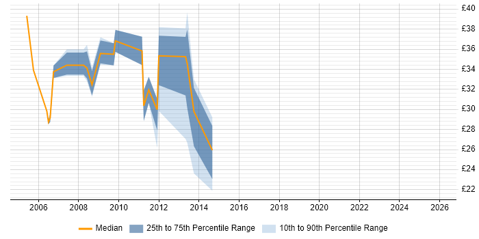 Contractor hourly rate distribution trend for jobs in Central London citing Capacity Planning