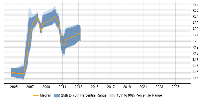Contractor hourly rate distribution trend for jobs in Central London citing Carpe Diem