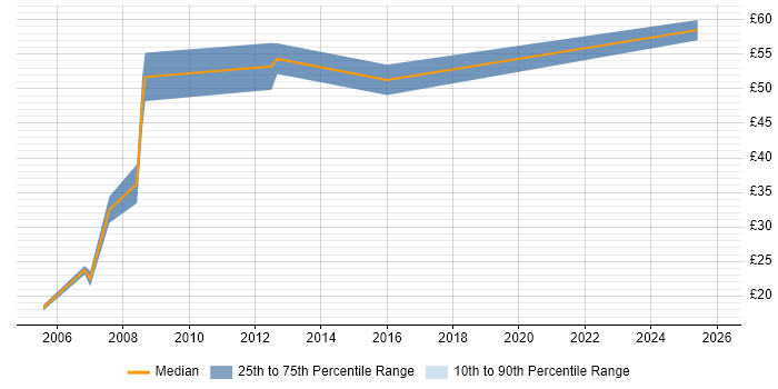 Contractor hourly rate distribution trend for jobs in Central London citing Cash Management