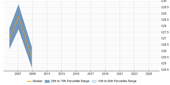 Contractor hourly rate distribution trend for jobs in Central London citing CCAB