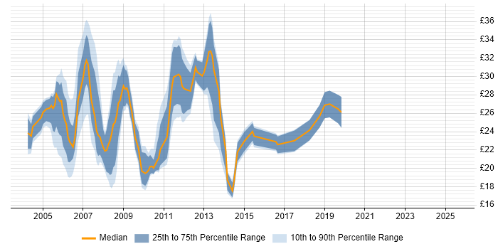 Contractor hourly rate distribution trend for jobs in Central London citing CCNA Contractor hourly rate distribution trend for jobs in Central London citing CCNA