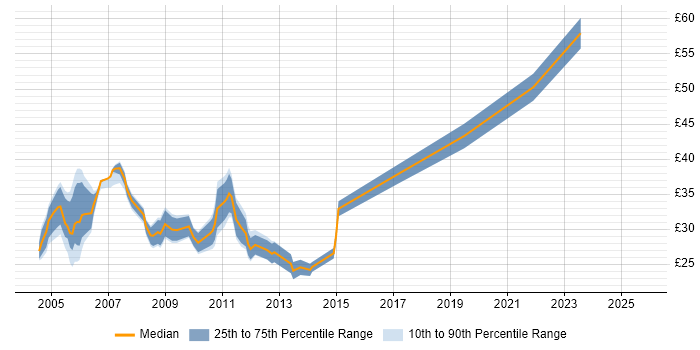 Contractor hourly rate distribution trend for jobs in Central London citing CCNP Contractor hourly rate distribution trend for jobs in Central London citing CCNP