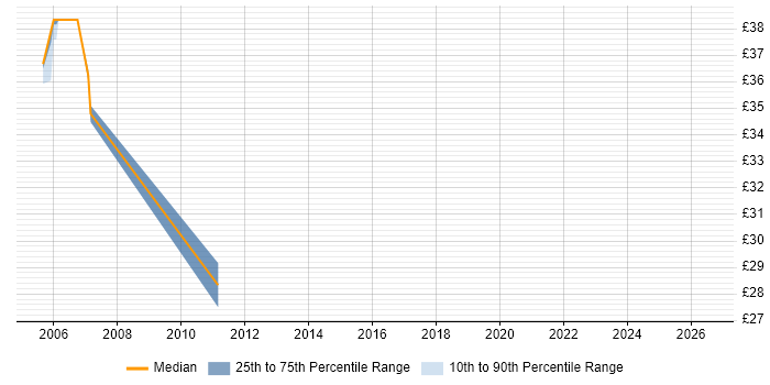 Contractor hourly rate distribution trend for jobs in Central London citing CCSE