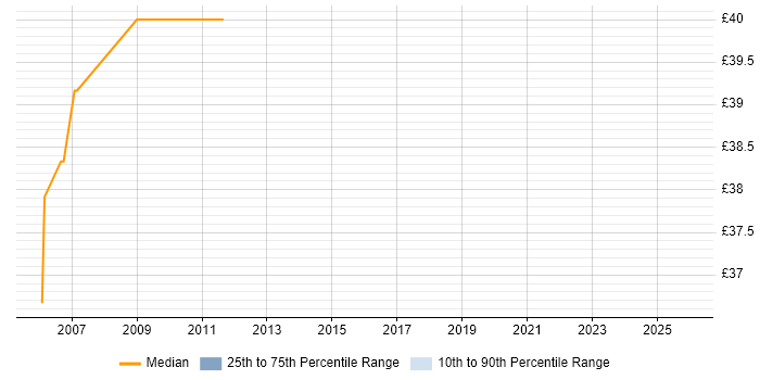 Contractor hourly rate distribution trend for jobs in Central London citing CCSP