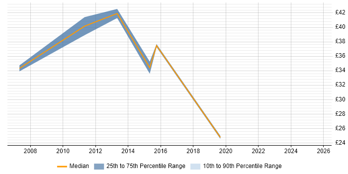 Contractor hourly rate distribution trend for jobs in Central London citing CCTV