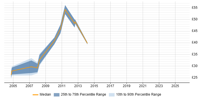 Contractor hourly rate distribution trend for Change Manager job vacancies in Central London