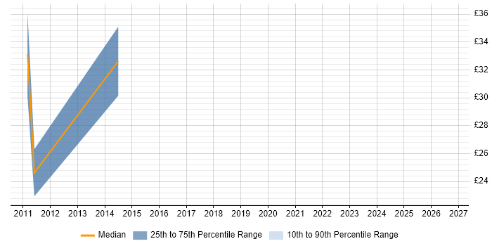Contractor hourly rate distribution trend for jobs in Central London citing Channel Management