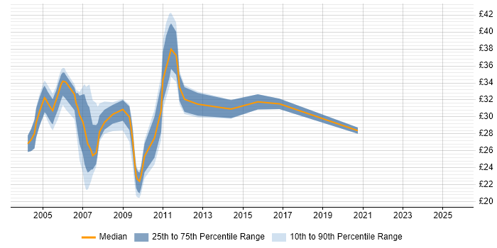 Contractor hourly rate distribution trend for jobs in Central London citing CheckPoint