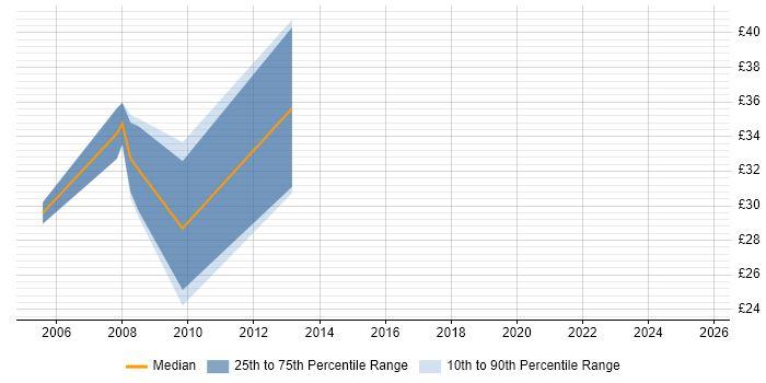 Contractor hourly rate distribution trend for jobs in Central London citing CIMA