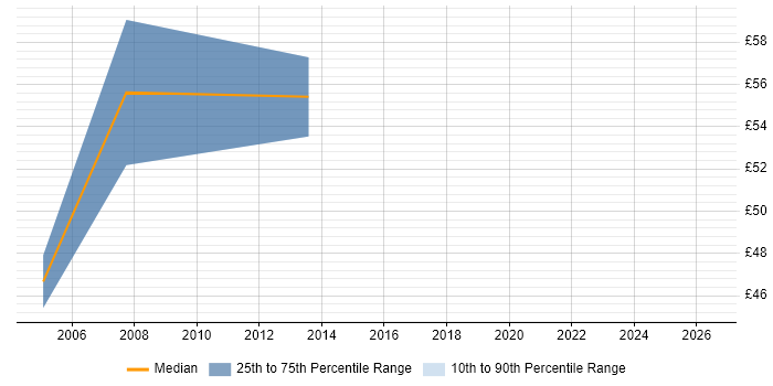 Contractor hourly rate distribution trend for Cisco Architect job vacancies in Central London
