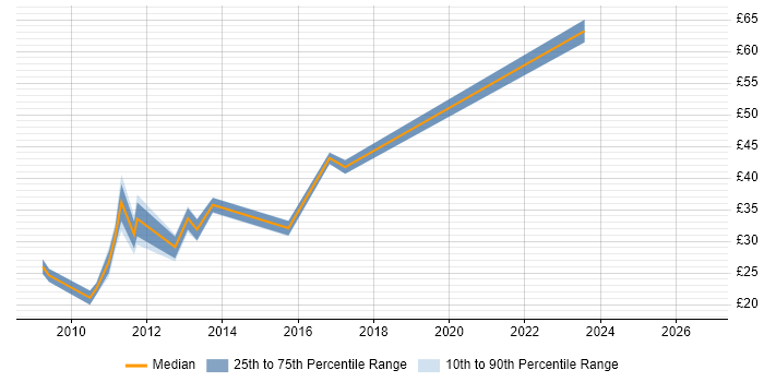 Contractor hourly rate distribution trend for jobs in Central London citing Cisco ASA
