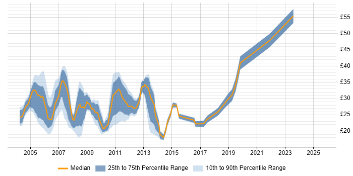 Contractor hourly rate distribution trend for jobs in Central London citing Cisco Certification
