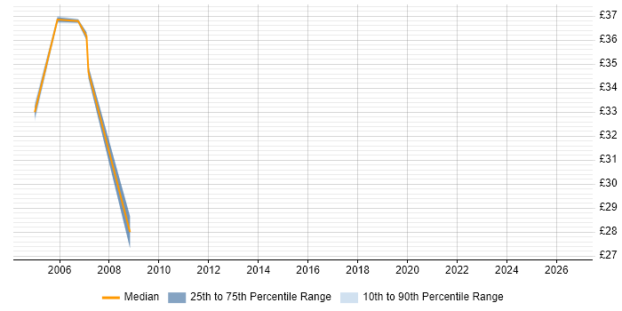 Contractor hourly rate distribution trend for Cisco Consultant job vacancies in Central London