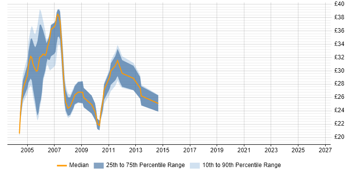 Contractor hourly rate distribution trend for Cisco Engineer job vacancies in Central London