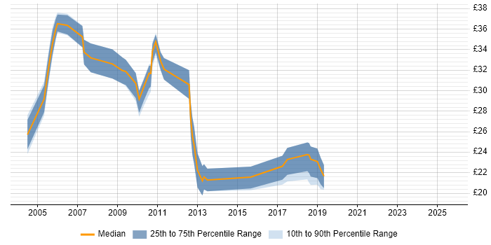 Contractor hourly rate distribution trend for jobs in Central London citing Cisco IOS