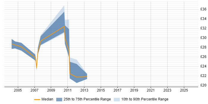 Contractor hourly rate distribution trend for jobs in Central London citing Cisco IPT