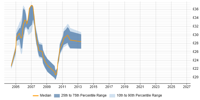 Contractor hourly rate distribution trend for Cisco Network Engineer job vacancies in Central London