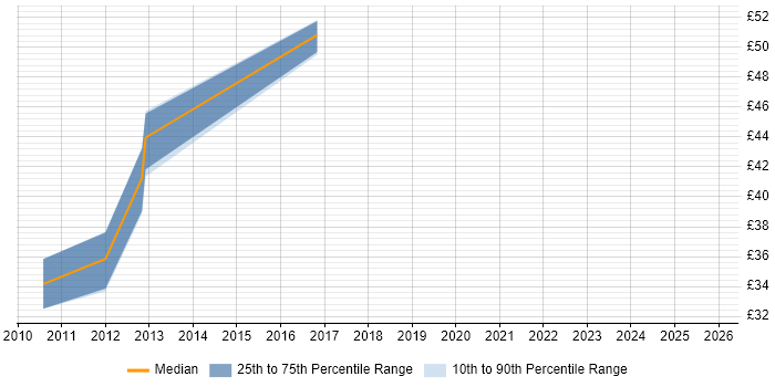 Contractor hourly rate distribution trend for jobs in Central London citing Cisco Nexus
