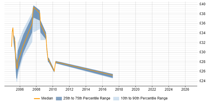 Contractor hourly rate distribution trend for jobs in Central London citing Cisco Prime