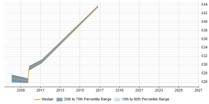 Contractor hourly rate distribution trend for jobs in Central London citing Cisco Wireless