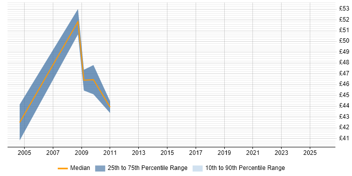 Contractor hourly rate distribution trend for jobs in Central London citing CISSP