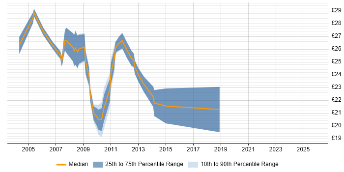 Contractor hourly rate distribution trend for jobs in Central London citing Citrix Certification