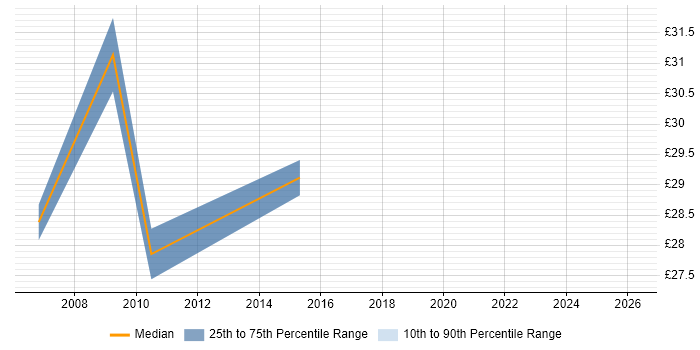 Contractor hourly rate distribution trend for Citrix Consultant job vacancies in Central London