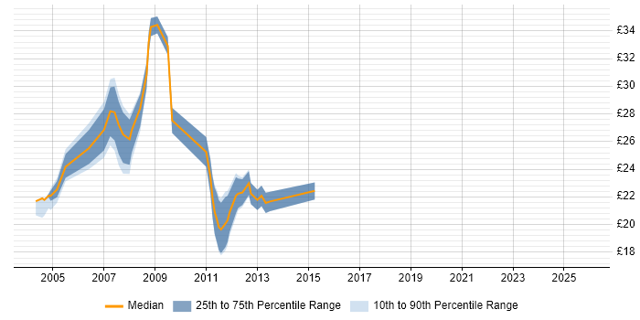 Contractor hourly rate distribution trend for Citrix Engineer job vacancies in Central London