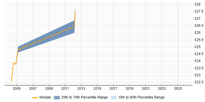 Contractor hourly rate distribution trend for Citrix Infrastructure Engineer job vacancies in Central London