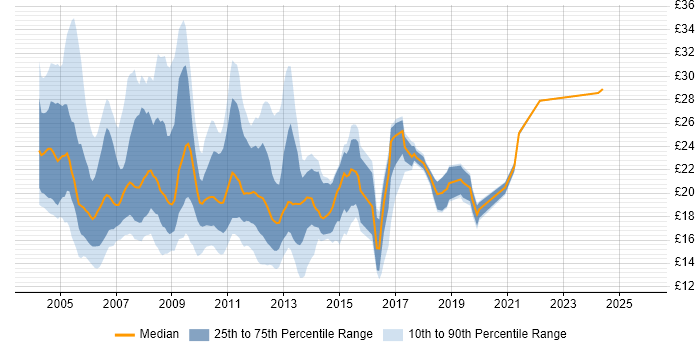Contractor hourly rate distribution trend for jobs in Central London citing Citrix