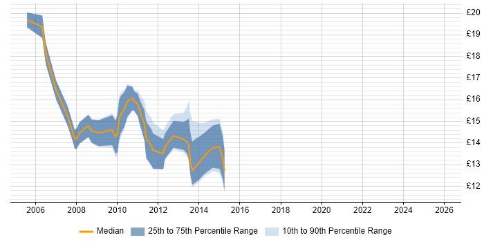 Contractor hourly rate distribution trend for 1st Line Service Desk Analyst job vacancies in the City of London
