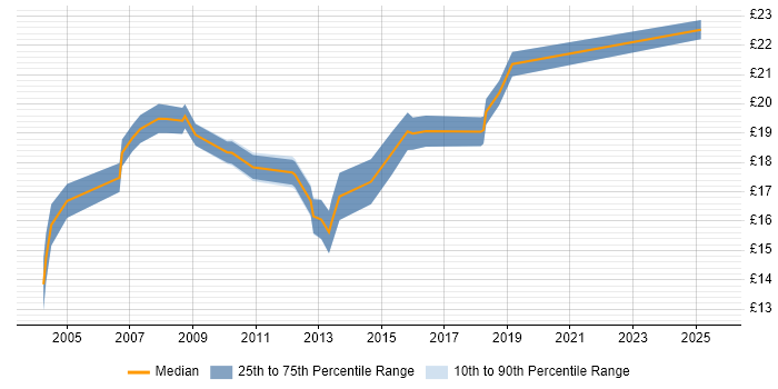 Contractor hourly rate distribution trend for 2nd Line Desktop Support Engineer job vacancies in the City of London Contractor hourly rate distribution trend for 2nd Line Desktop Support Engineer job vacancies in the City of London
