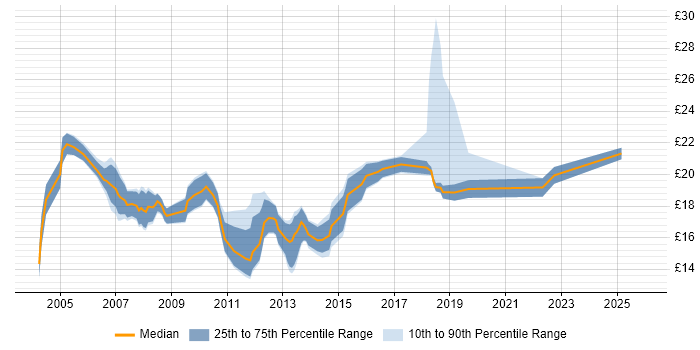 Contractor hourly rate distribution trend for 2nd Line Support Engineer job vacancies in the City of London