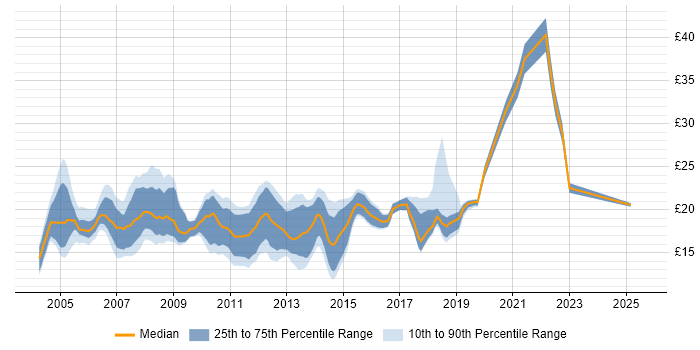 Contractor hourly rate distribution trend for 2nd Line Support job vacancies in the City of London