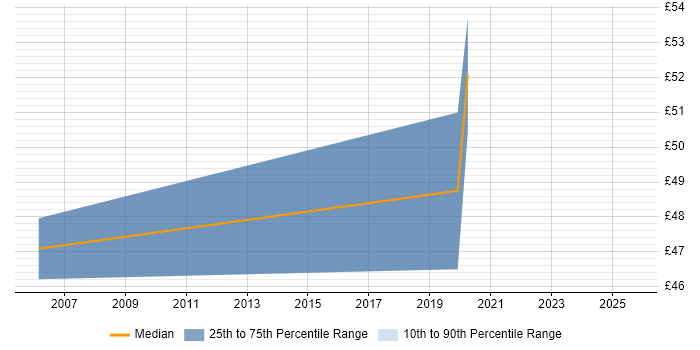 Contractor hourly rate distribution trend for jobs in the City of London citing 3GPP