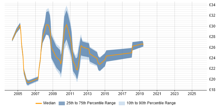 Contractor hourly rate distribution trend for 3rd Line Engineer job vacancies in the City of London
