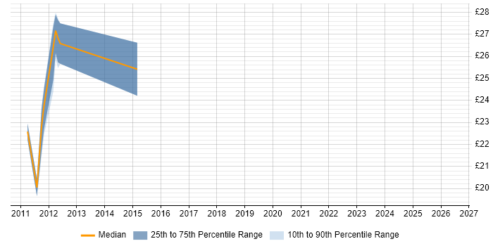 Contractor hourly rate distribution trend for 3rd Line Infrastructure Engineer job vacancies in the City of London