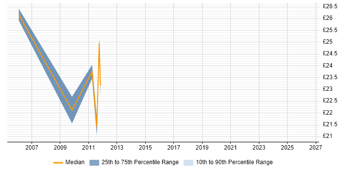 Contractor hourly rate distribution trend for 3rd Line Infrastructure Support job vacancies in the City of London