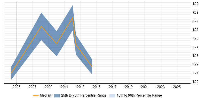 Contractor hourly rate distribution trend for 3rd Line Network Engineer job vacancies in the City of London