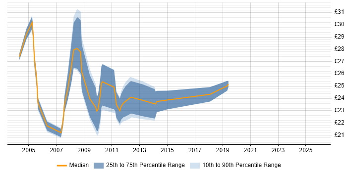 Contractor hourly rate distribution trend for 3rd Line Support Engineer job vacancies in the City of London