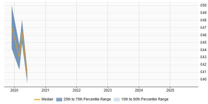 Contractor hourly rate distribution trend for jobs in the City of London citing 4G